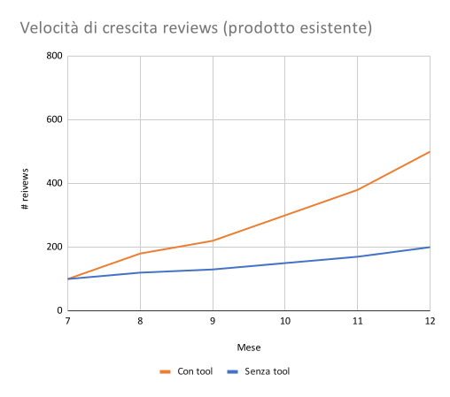 Velocita-di-crescita-reviews-prodotto-esistente